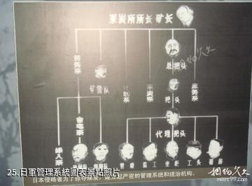 大同煤礦展覽館-日軍管理系統圖表照片