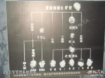 大同煤矿展览馆-日军管理系统图表照片