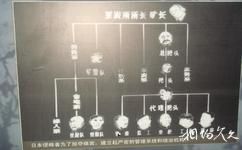 大同煤礦展覽館旅遊攻略之日軍管理系統圖表